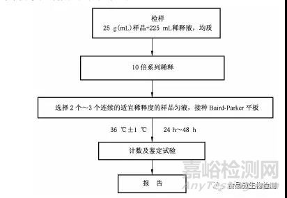 微生物檢驗方法標(biāo)準(zhǔn)解讀之金黃色葡萄球菌