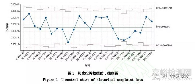 歐盟醫(yī)療器械上市后風險趨勢分析方法研究