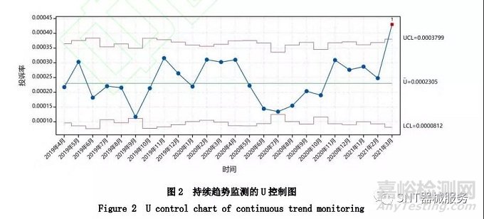 歐盟醫(yī)療器械上市后風險趨勢分析方法研究