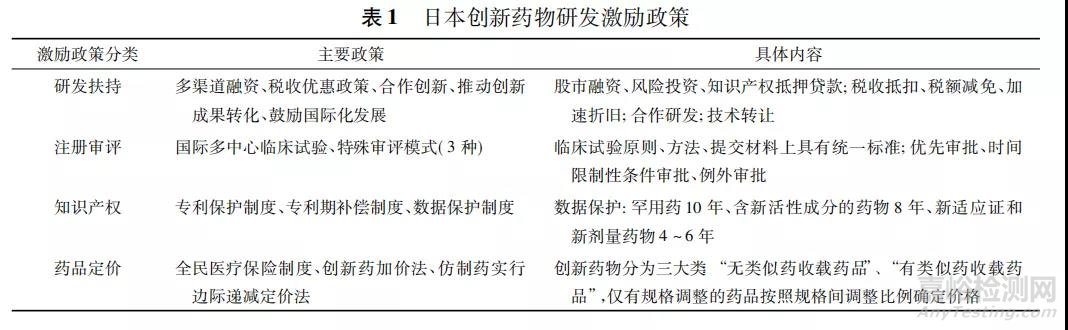 日本創(chuàng)新藥物研發(fā)激勵(lì)政策研究及對(duì)我國(guó)的啟示