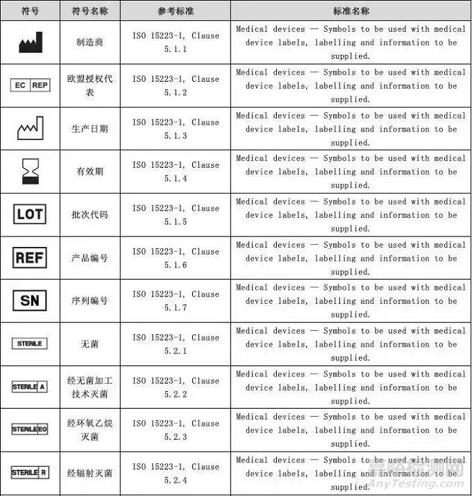 醫(yī)療器械說明書和標(biāo)簽中常用符號