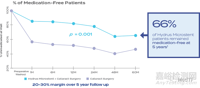 愛爾康30億收購 重回青光眼支架