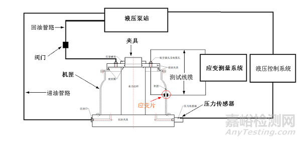 航空發(fā)動機燃燒室外機匣壓力試驗方法與系統(tǒng)