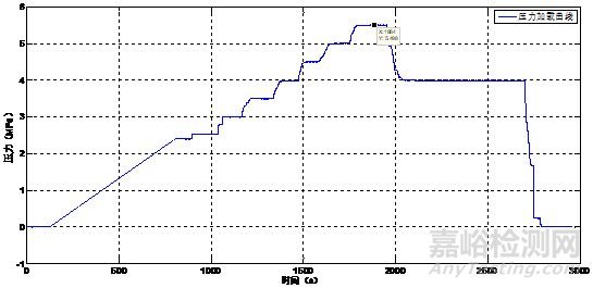 航空發(fā)動機燃燒室外機匣壓力試驗方法與系統(tǒng)