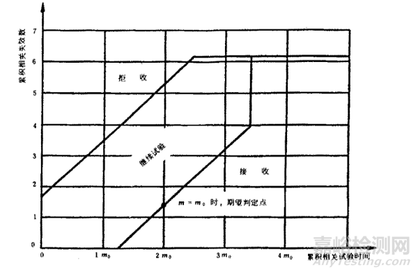 壽命試驗(yàn)(MTBF)介紹