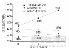 缺口對(duì)不同塑性金屬材料拉伸斷裂行為的影響
