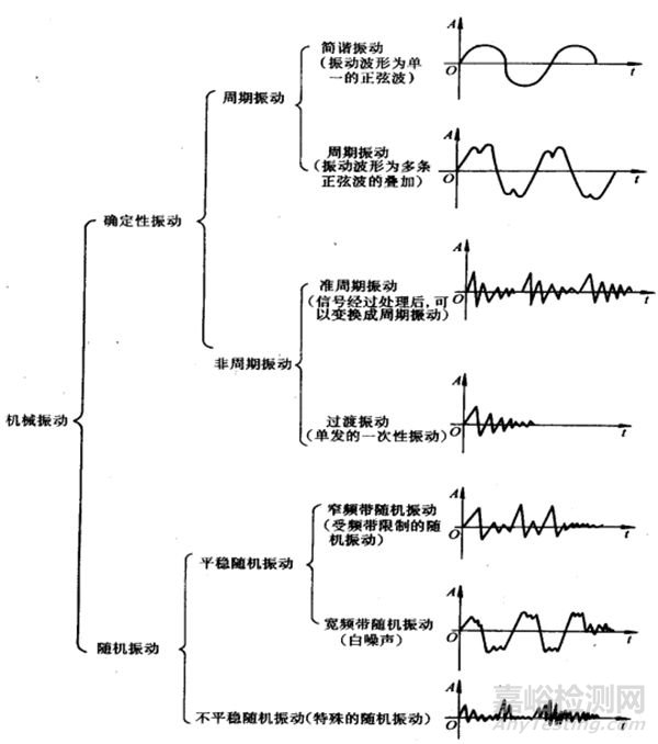 機(jī)械振動的分類、信號及其物理表現(xiàn)
