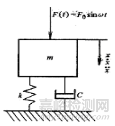 機(jī)械振動的分類、信號及其物理表現(xiàn)