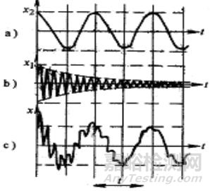 機(jī)械振動的分類、信號及其物理表現(xiàn)