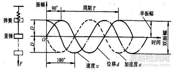 機(jī)械振動的分類、信號及其物理表現(xiàn)