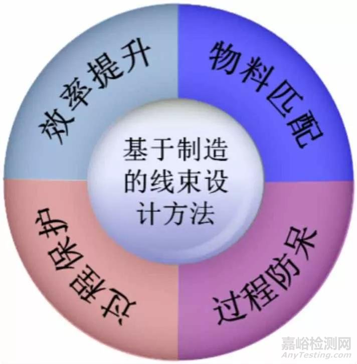 整車電器安全性關(guān)鍵技術(shù)研究