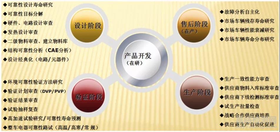 整車電器安全性關(guān)鍵技術(shù)研究