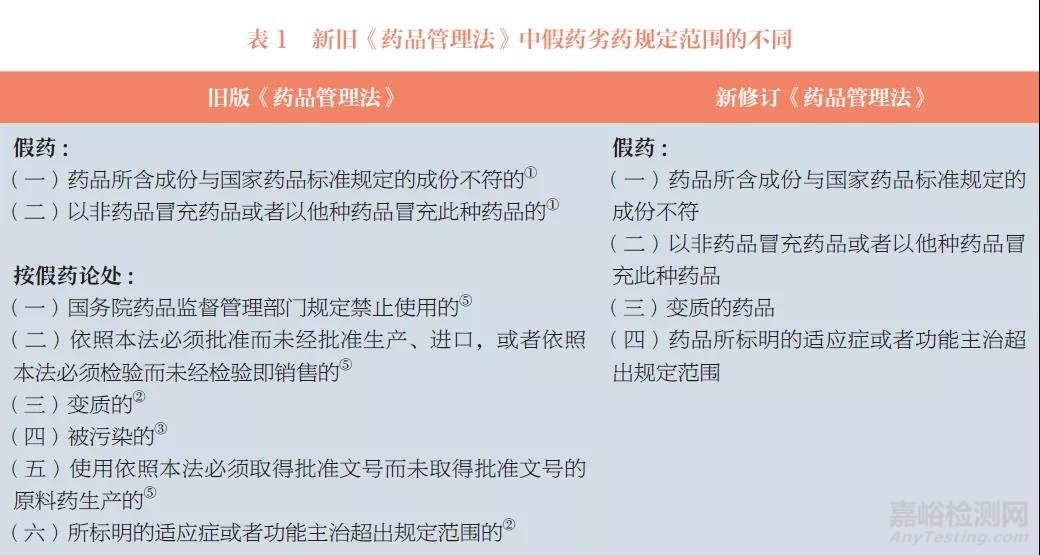 新修訂《藥品管理法》假藥劣藥規(guī)定的變化及其對(duì)認(rèn)定檢驗(yàn)帶來的影響