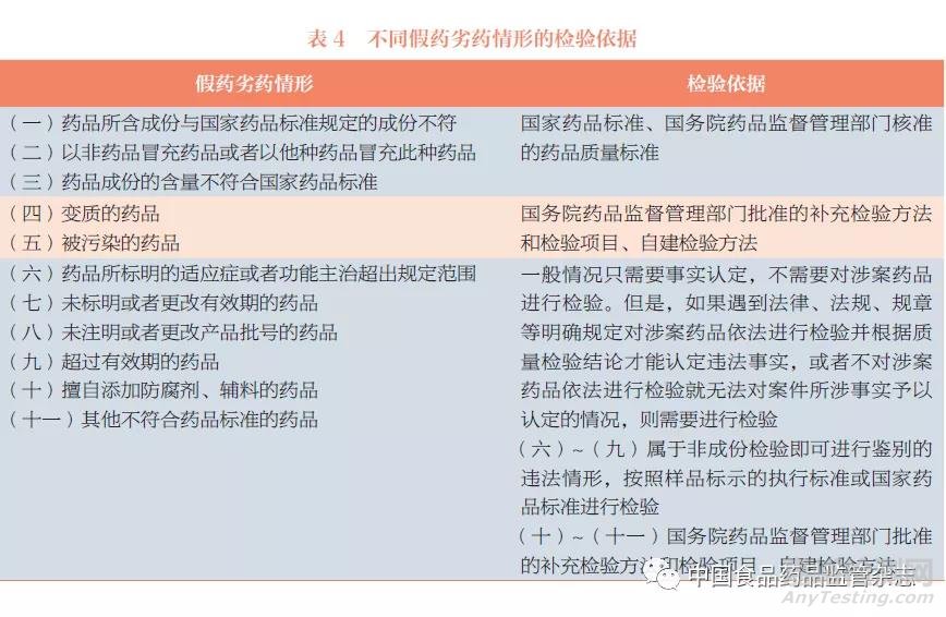 新修訂《藥品管理法》假藥劣藥規(guī)定的變化及其對(duì)認(rèn)定檢驗(yàn)帶來的影響