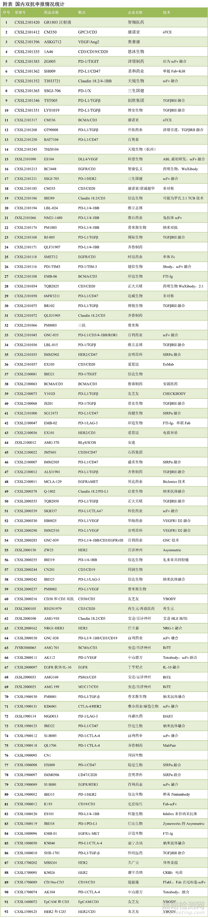 國內(nèi)大分子新藥研發(fā)格局