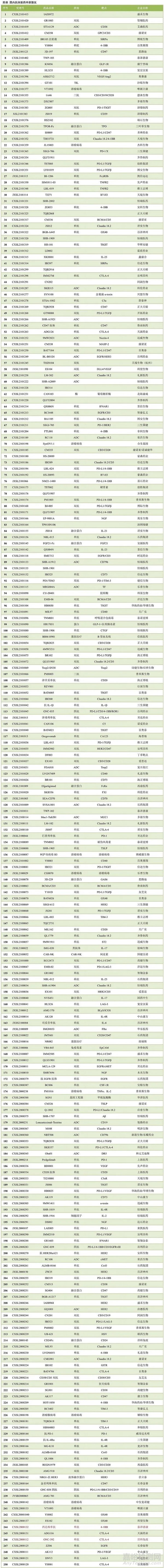 國內(nèi)大分子新藥研發(fā)格局