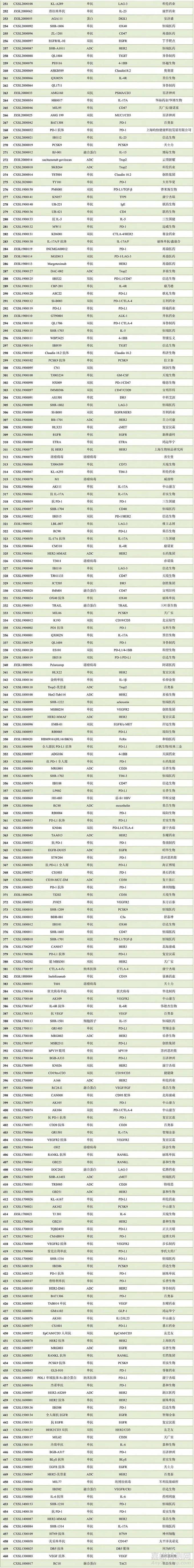 國內(nèi)大分子新藥研發(fā)格局