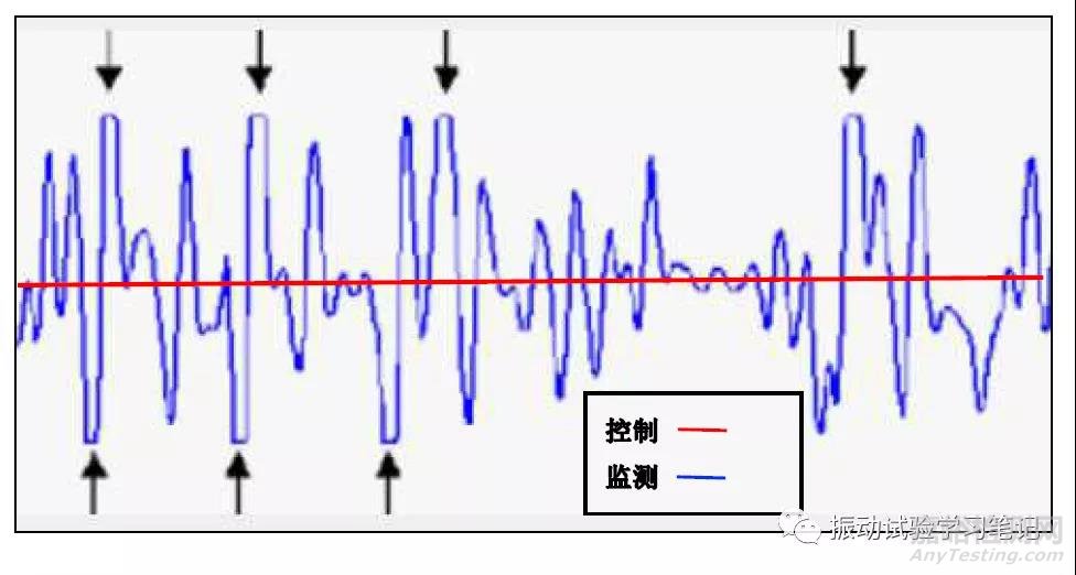 振動(dòng)控制儀監(jiān)測(cè)通道的飽和截止現(xiàn)象