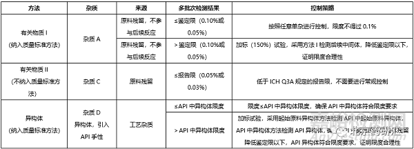 原料藥合成中起始原料雜質(zhì)控制策略