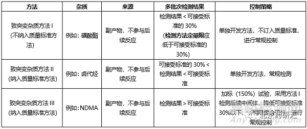 原料藥合成中起始原料雜質(zhì)控制策略