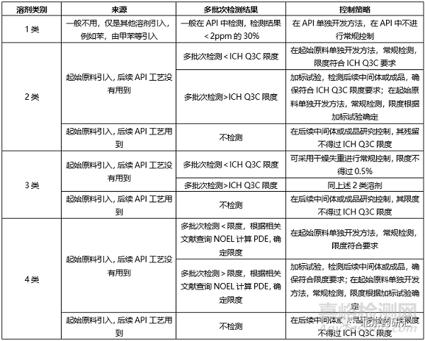 原料藥合成中起始原料雜質(zhì)控制策略