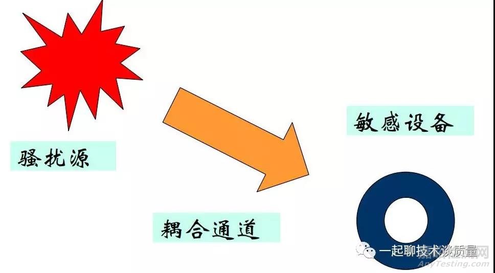 EMC試驗中的故障診斷處理與整改經(jīng)驗匯總