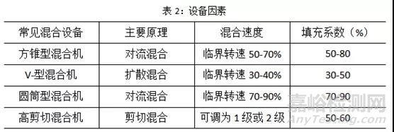 固體制劑混合技術難題與解決方案