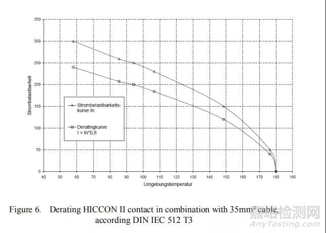 車載高壓連接器模塊化設(shè)計思路