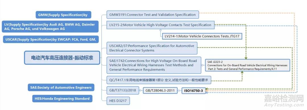 車載高壓連接器模塊化設(shè)計思路