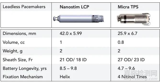 Aveir:FDA審查雅培無線起搏器IDE研究 有望獲批準(zhǔn)挑戰(zhàn)Micra