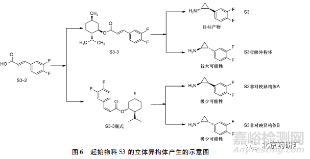 從多手性中心藥物替格瑞洛談手性雜質(zhì)控制