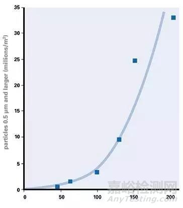 清潔生產(chǎn)中如何更好地去除物體表面大部分污染物