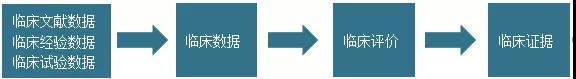 新版醫(yī)療器械臨床評(píng)價(jià)