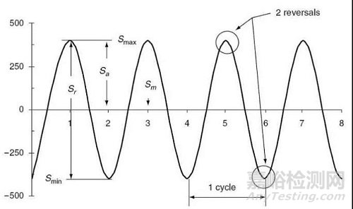 疲勞分析計算流程