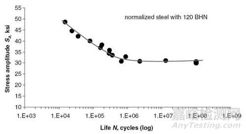 疲勞分析計算流程