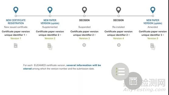 歐盟更新EUDAMED NB機(jī)構(gòu)和證書模塊