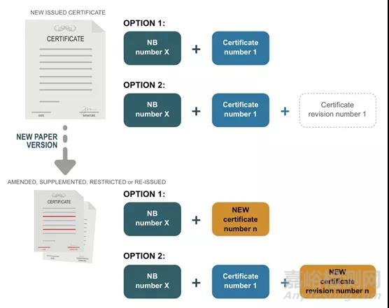 歐盟更新EUDAMED NB機(jī)構(gòu)和證書模塊