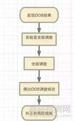 分析實驗室 OOX