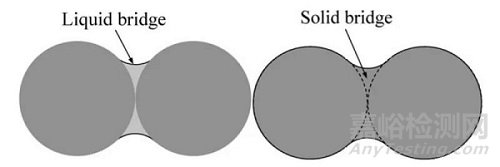 物料粉體學(xué)和力學(xué)性質(zhì)在固體制劑開發(fā)生產(chǎn)中的應(yīng)用