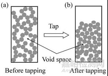物料粉體學(xué)和力學(xué)性質(zhì)在固體制劑開發(fā)生產(chǎn)中的應(yīng)用