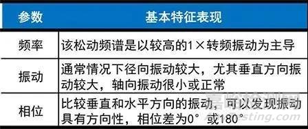 三種常見的機(jī)械松動(dòng)的振動(dòng)頻譜分析