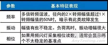 三種常見的機(jī)械松動(dòng)的振動(dòng)頻譜分析