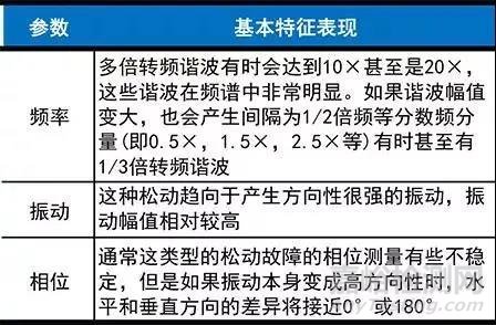 三種常見的機(jī)械松動(dòng)的振動(dòng)頻譜分析