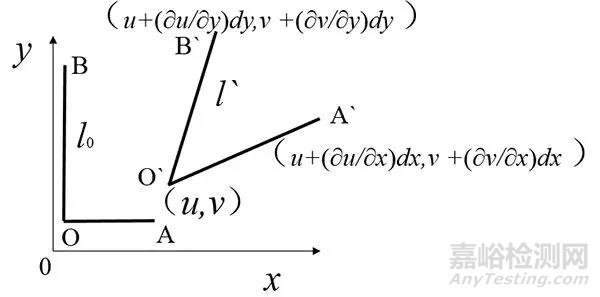 材料力學(xué)中應(yīng)變的基礎(chǔ)知識