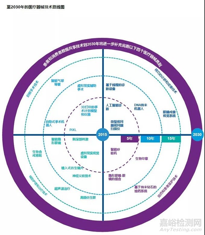 我國醫(yī)療器械行業(yè)2030年前景展望