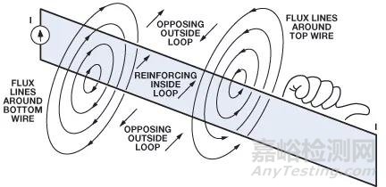 高頻信號(hào)接地探討