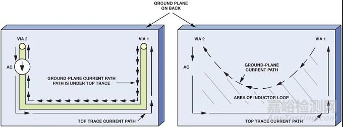 高頻信號(hào)接地探討