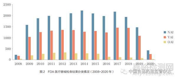 FDA的醫(yī)療器械場地檢查制度