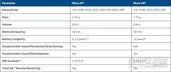 FDA警告無線起搏器可能因心臟穿孔引起嚴(yán)重并發(fā)癥