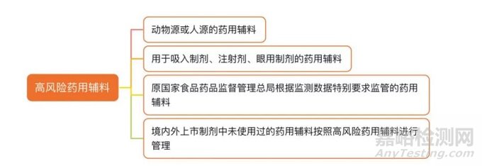 國內(nèi)外藥用輔料監(jiān)管法規(guī)比較及特點(diǎn)